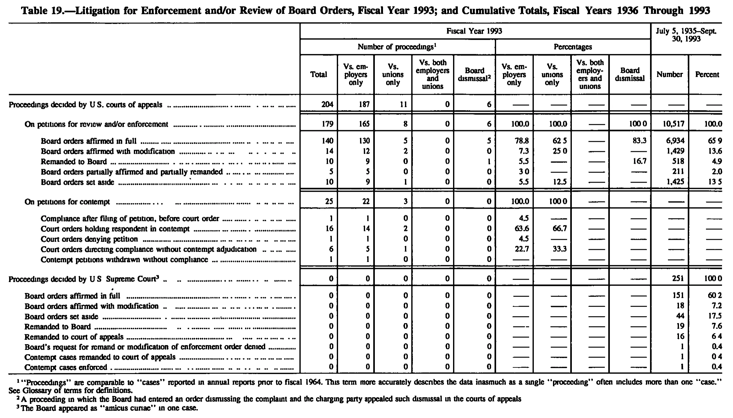 Source page 175 of NLRB FY1993 annual report