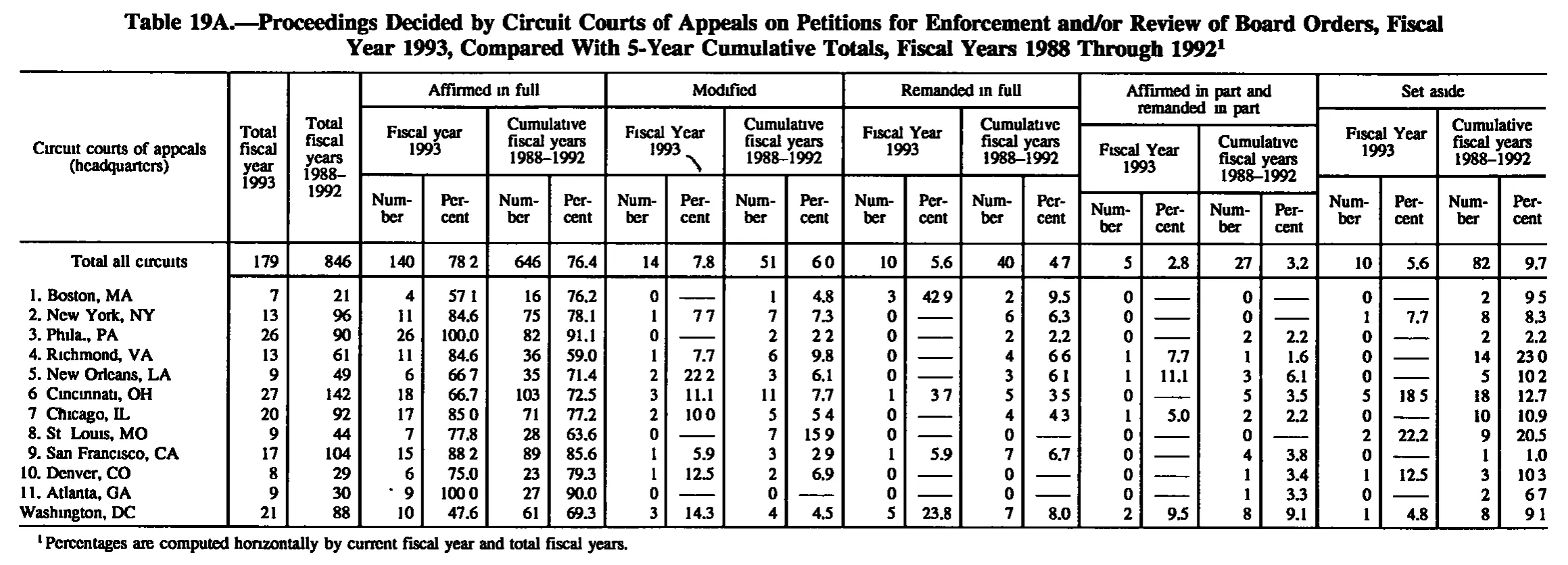 Source page 176 of NLRB FY1993 annual report