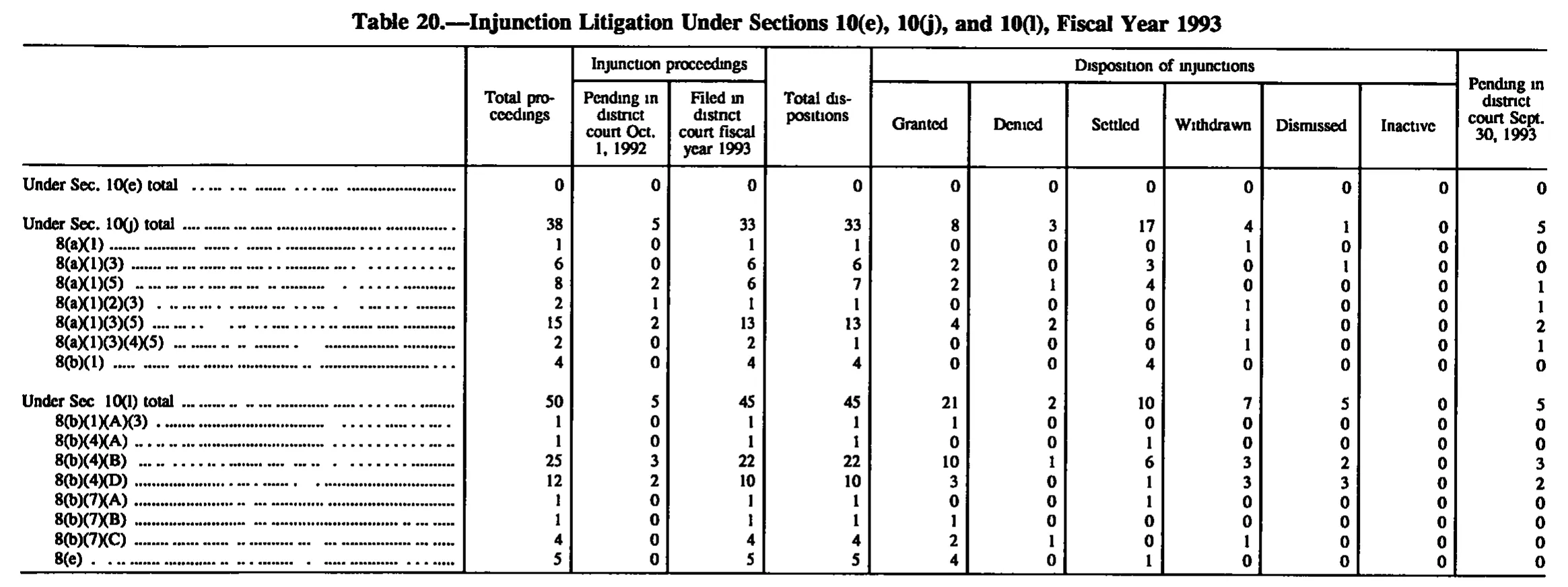 Source page 177 of NLRB FY1993 annual report