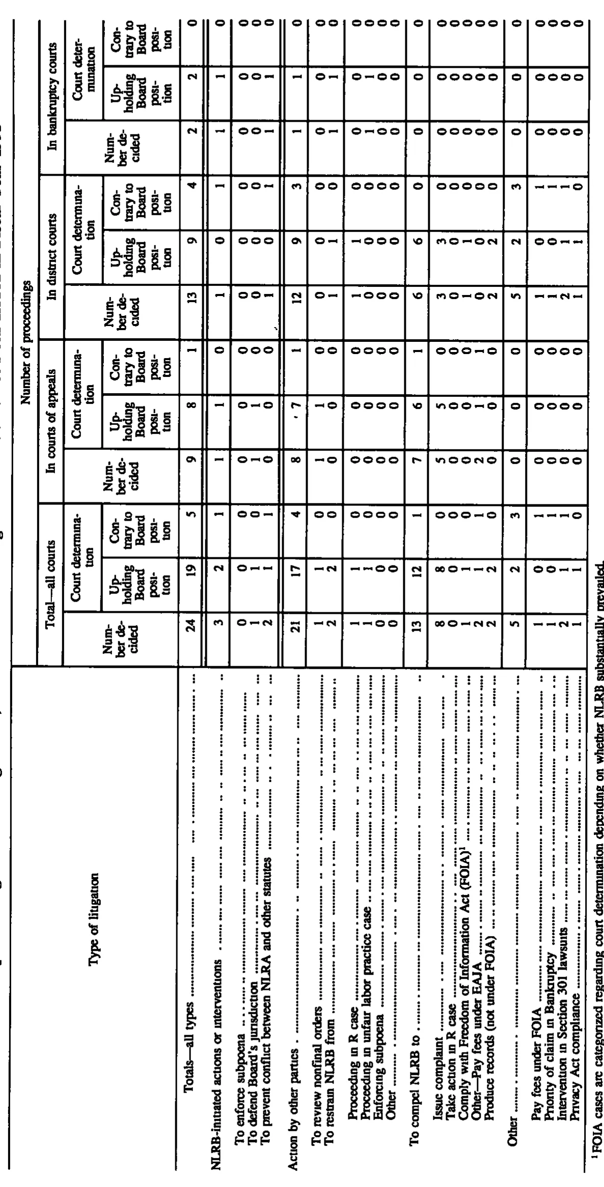 Source page 178 of NLRB FY1993 annual report