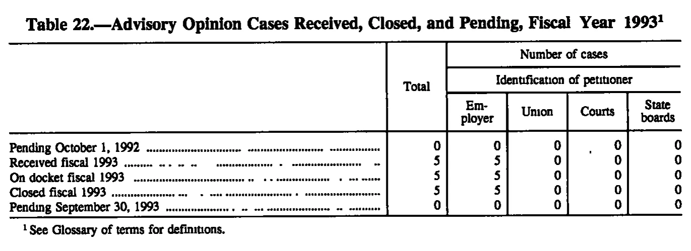 Source page 179 of NLRB FY1993 annual report