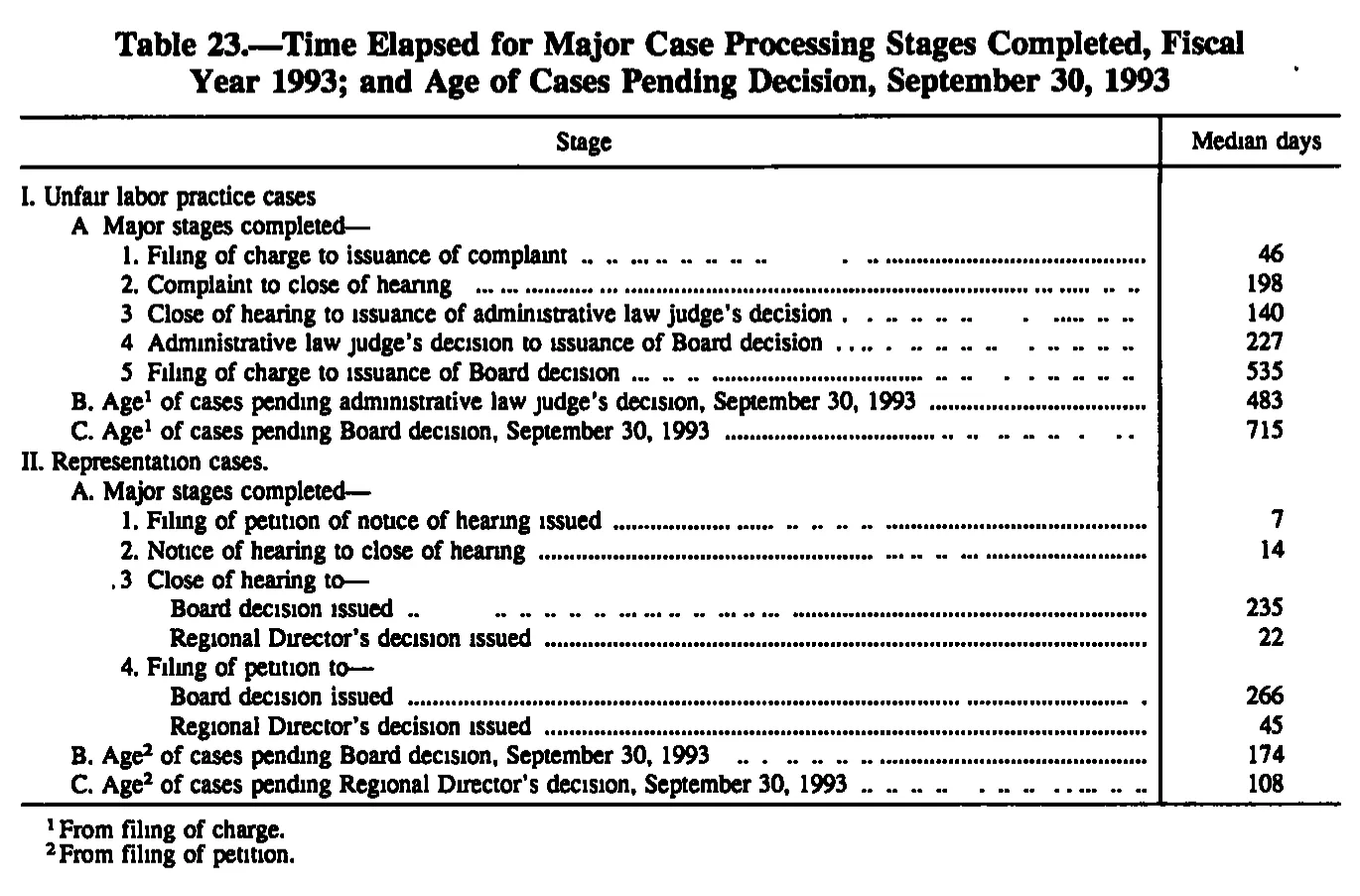 Source page 180 of NLRB FY1993 annual report