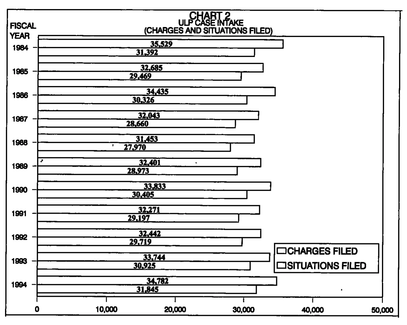 Source page 15 of NLRB FY1994 annual report