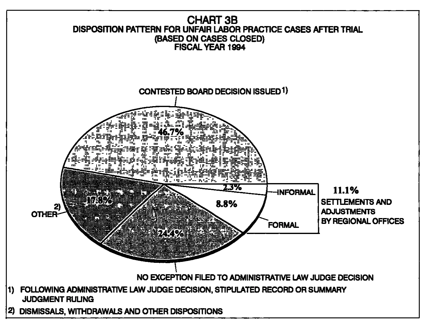 Source page 19 of NLRB FY1994 annual report