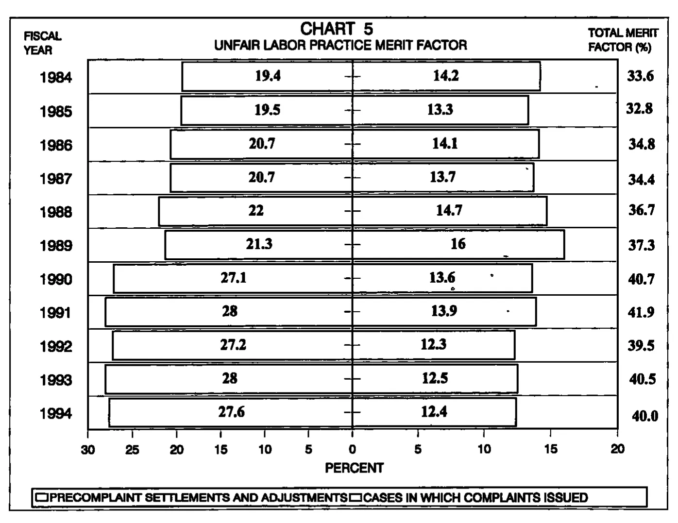 Source page 21 of NLRB FY1994 annual report