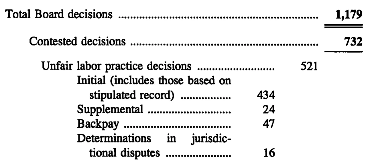 Source page 27 of NLRB FY1994 annual report