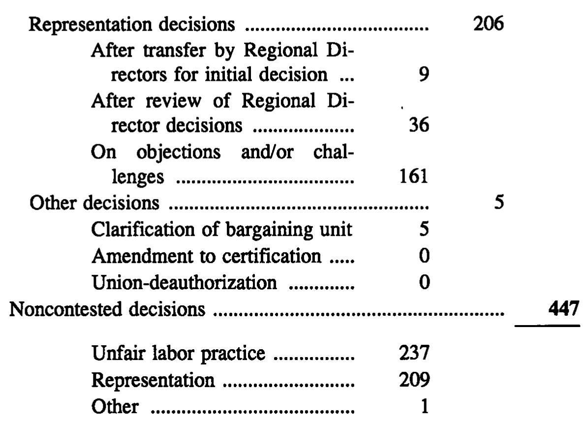 Source page 28 of NLRB FY1994 annual report
