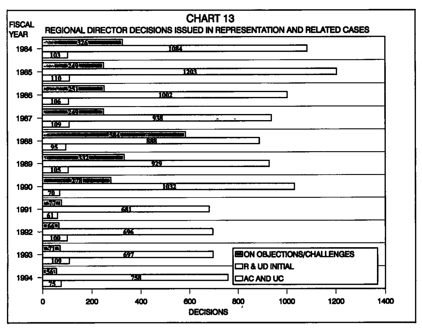 Source page 30 of NLRB FY1994 annual report