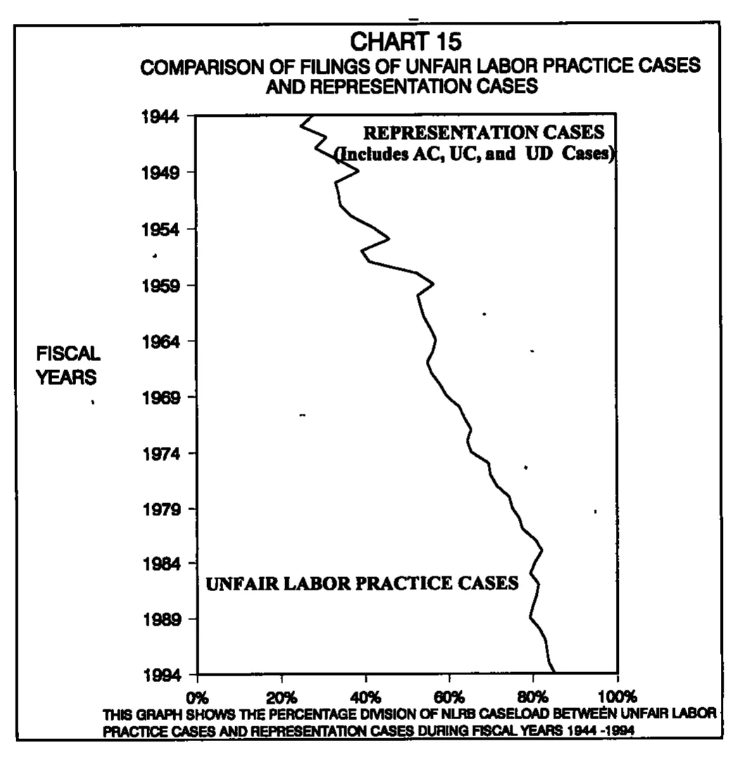 Source page 32 of NLRB FY1994 annual report