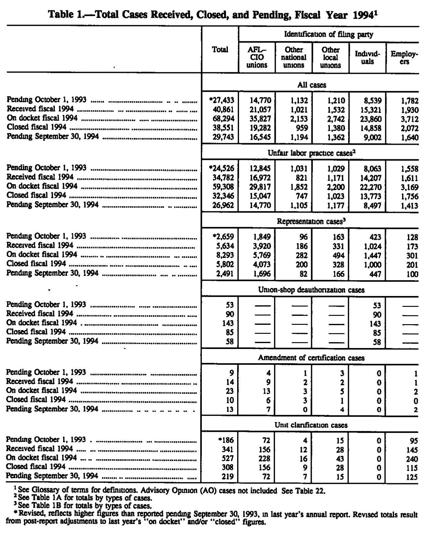 Source page 100 of NLRB FY1994 annual report