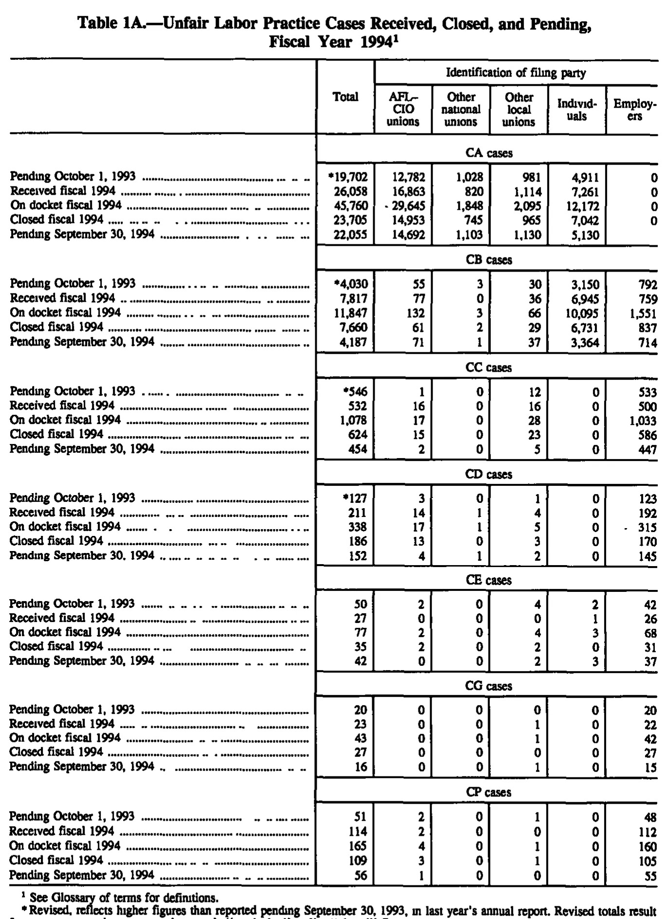 Source page 101 of NLRB FY1994 annual report