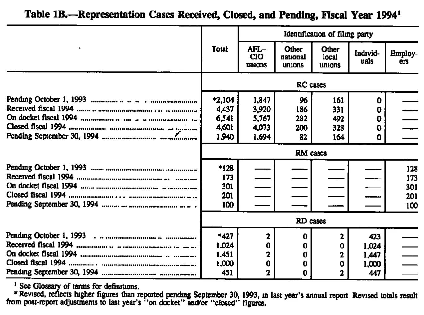 Source page 102 of NLRB FY1994 annual report