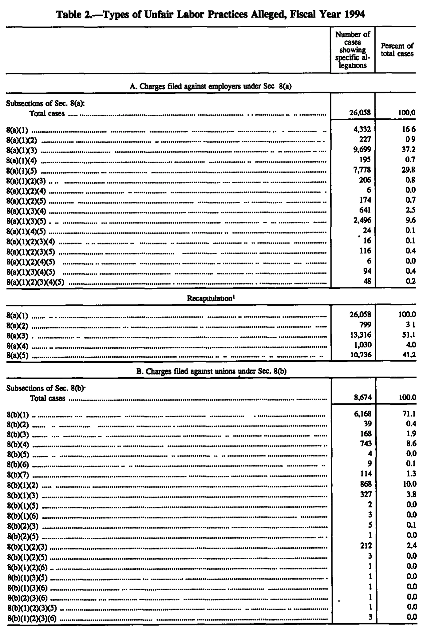 Source page 103 of NLRB FY1994 annual report