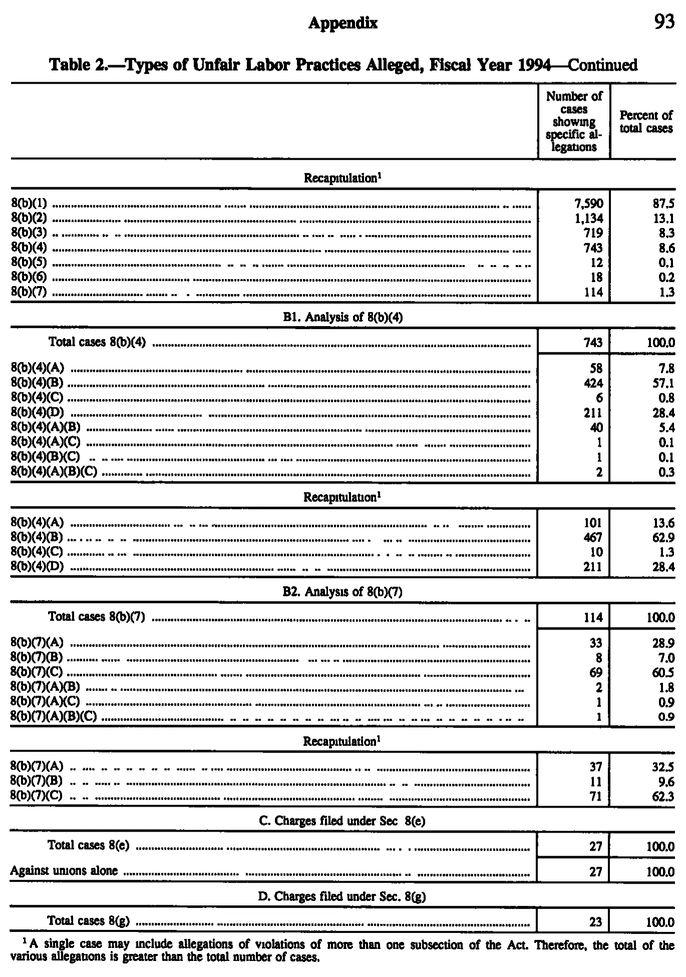 Source page 104 of NLRB FY1994 annual report