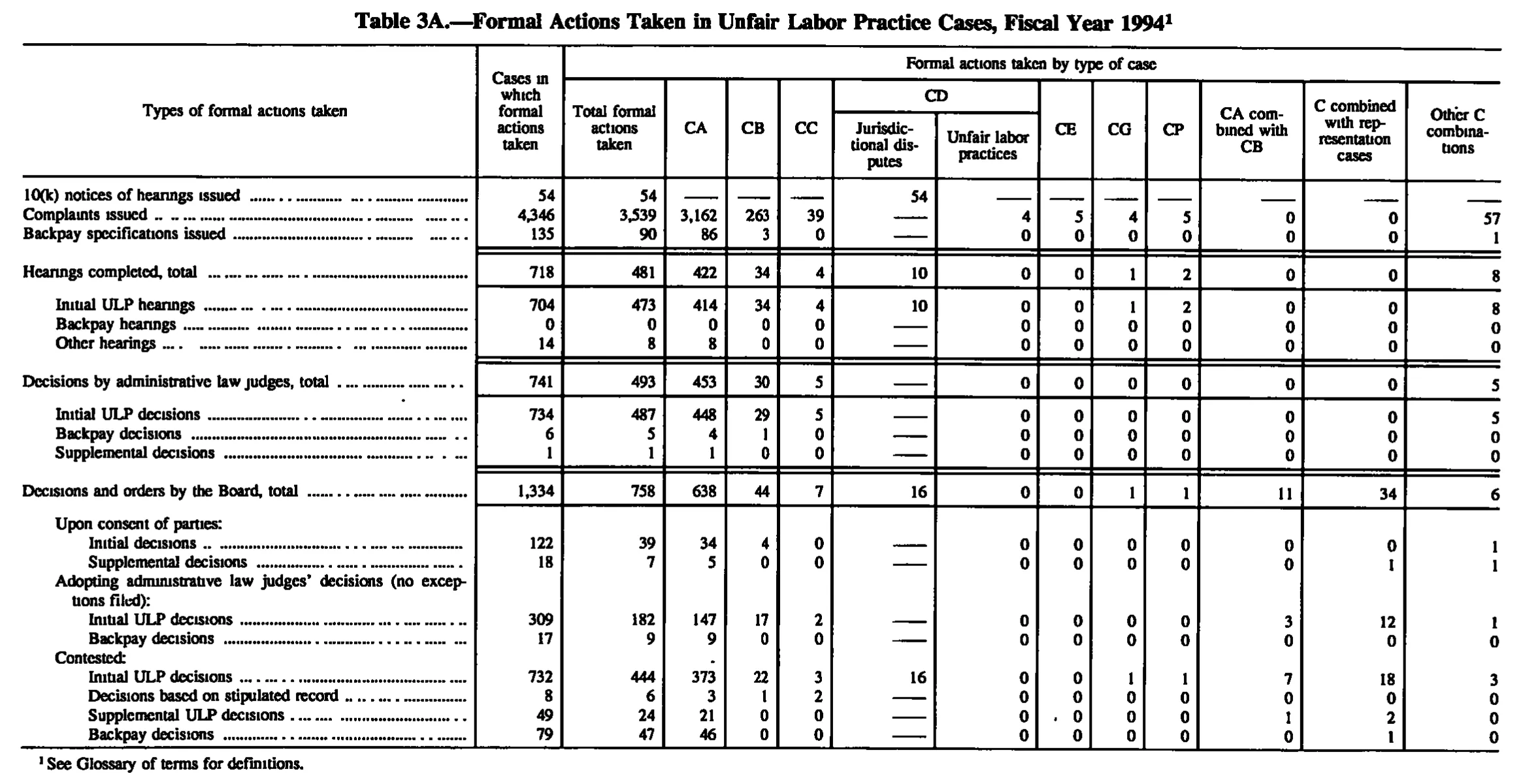Source page 105 of NLRB FY1994 annual report