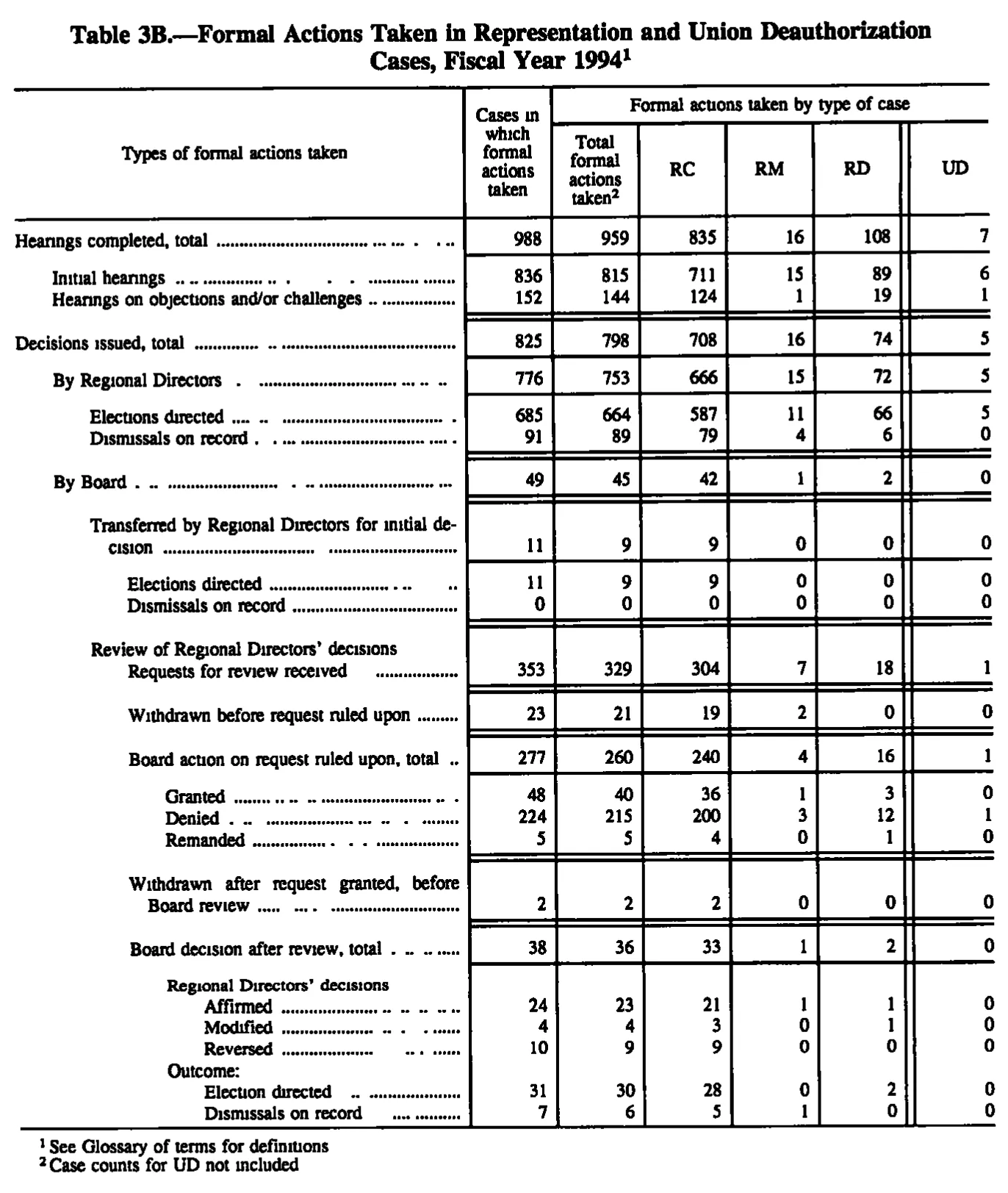 Source page 106 of NLRB FY1994 annual report