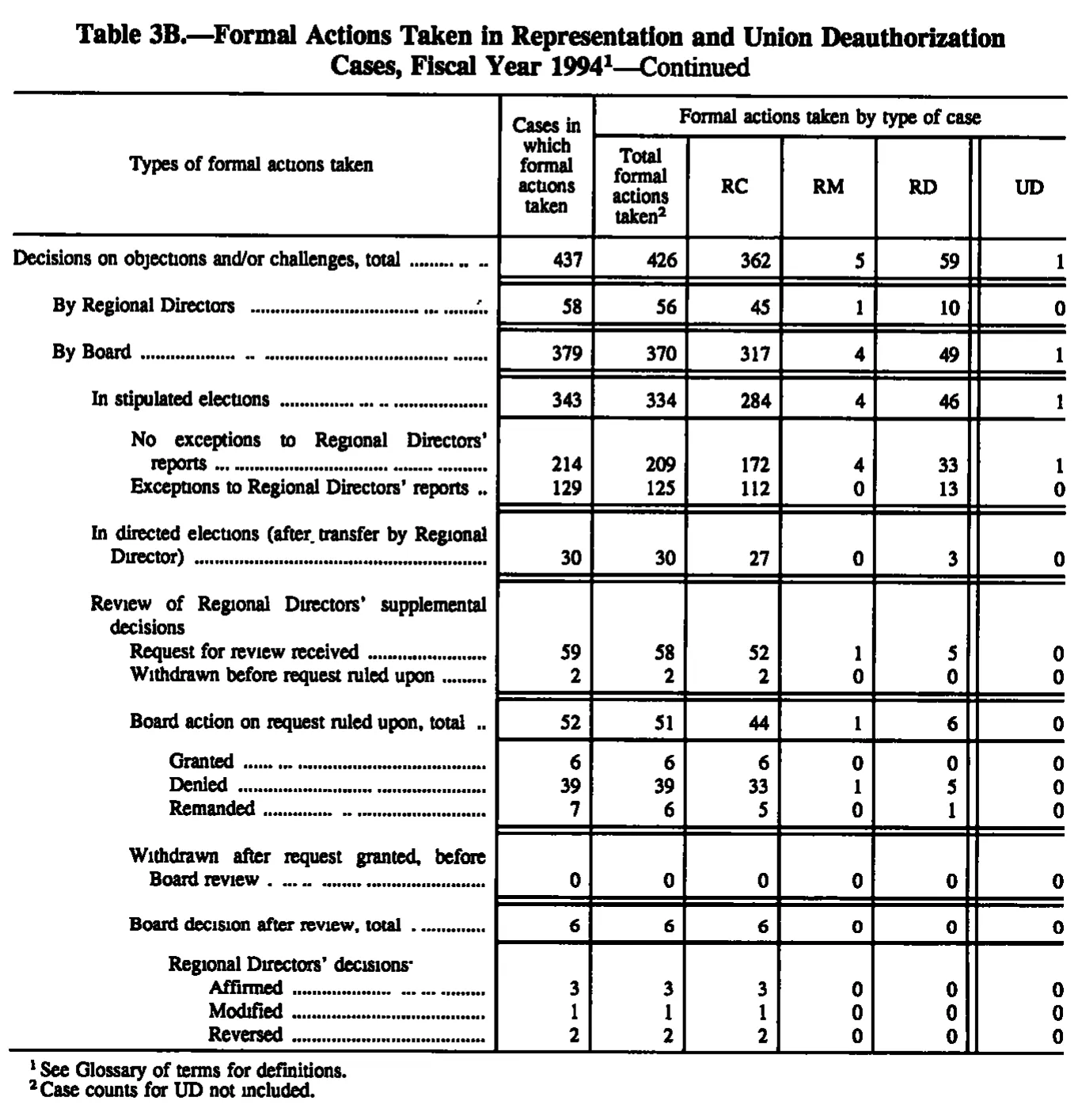 Source page 107 of NLRB FY1994 annual report
