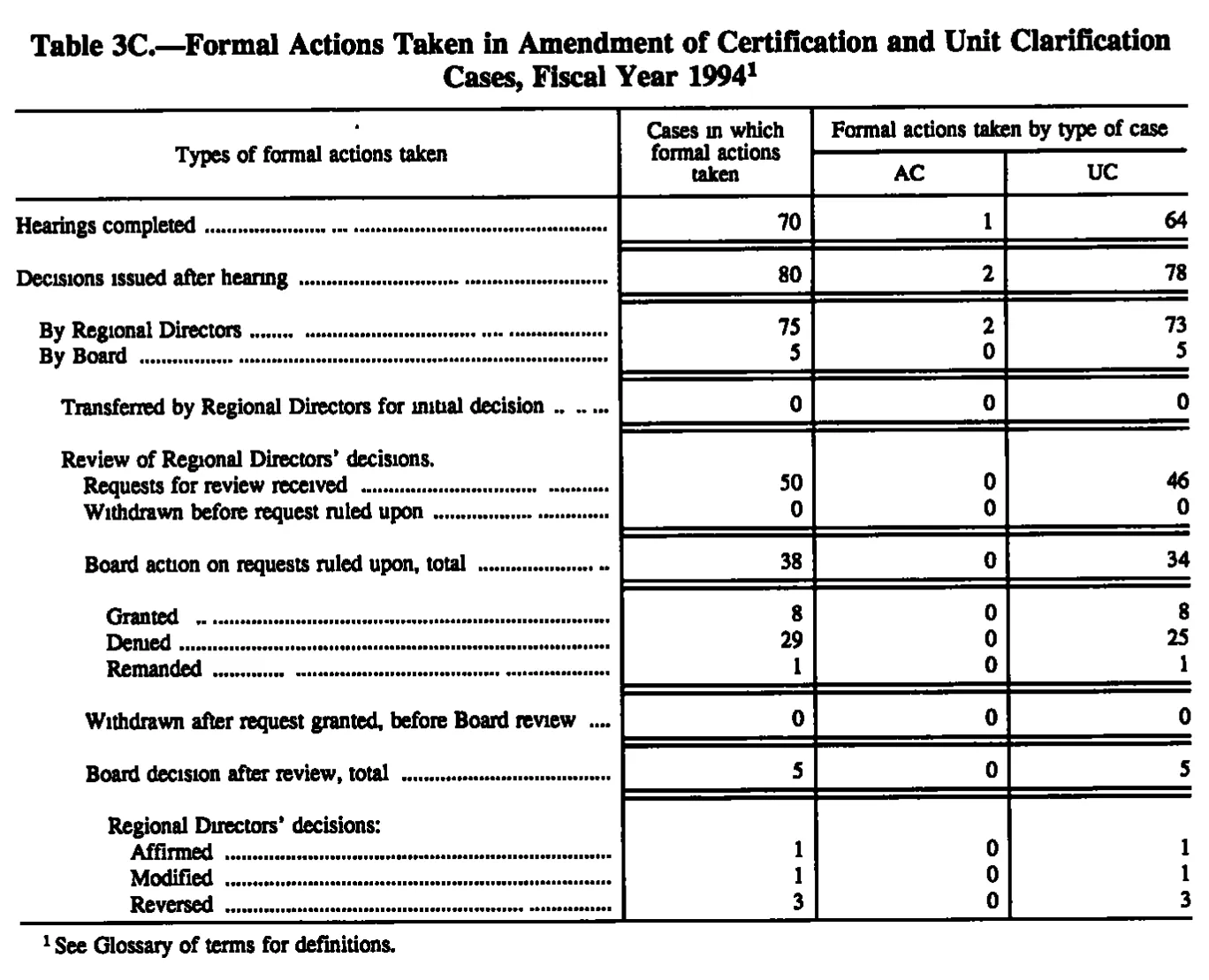 Source page 108 of NLRB FY1994 annual report
