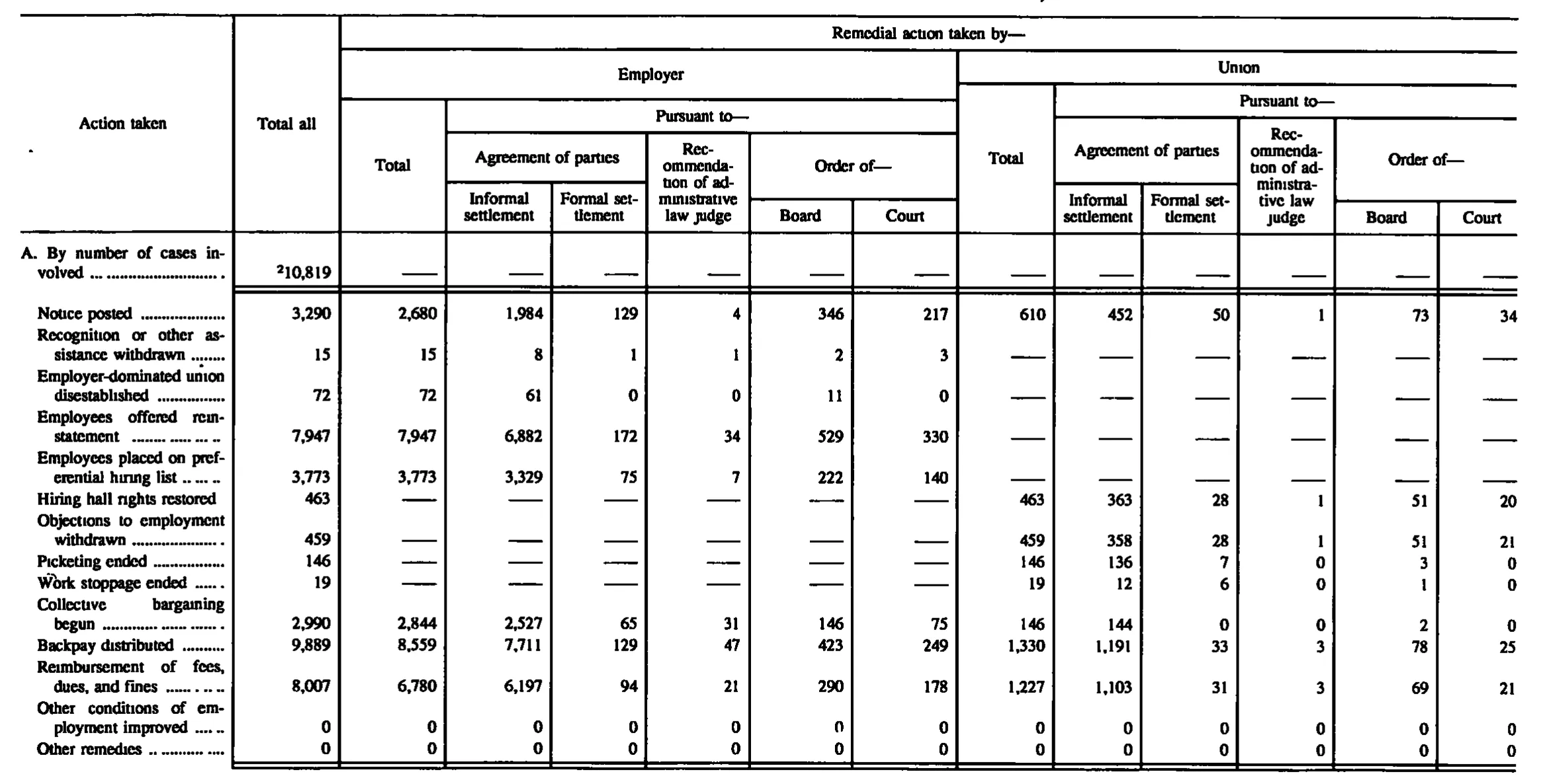 Source page 109 of NLRB FY1994 annual report