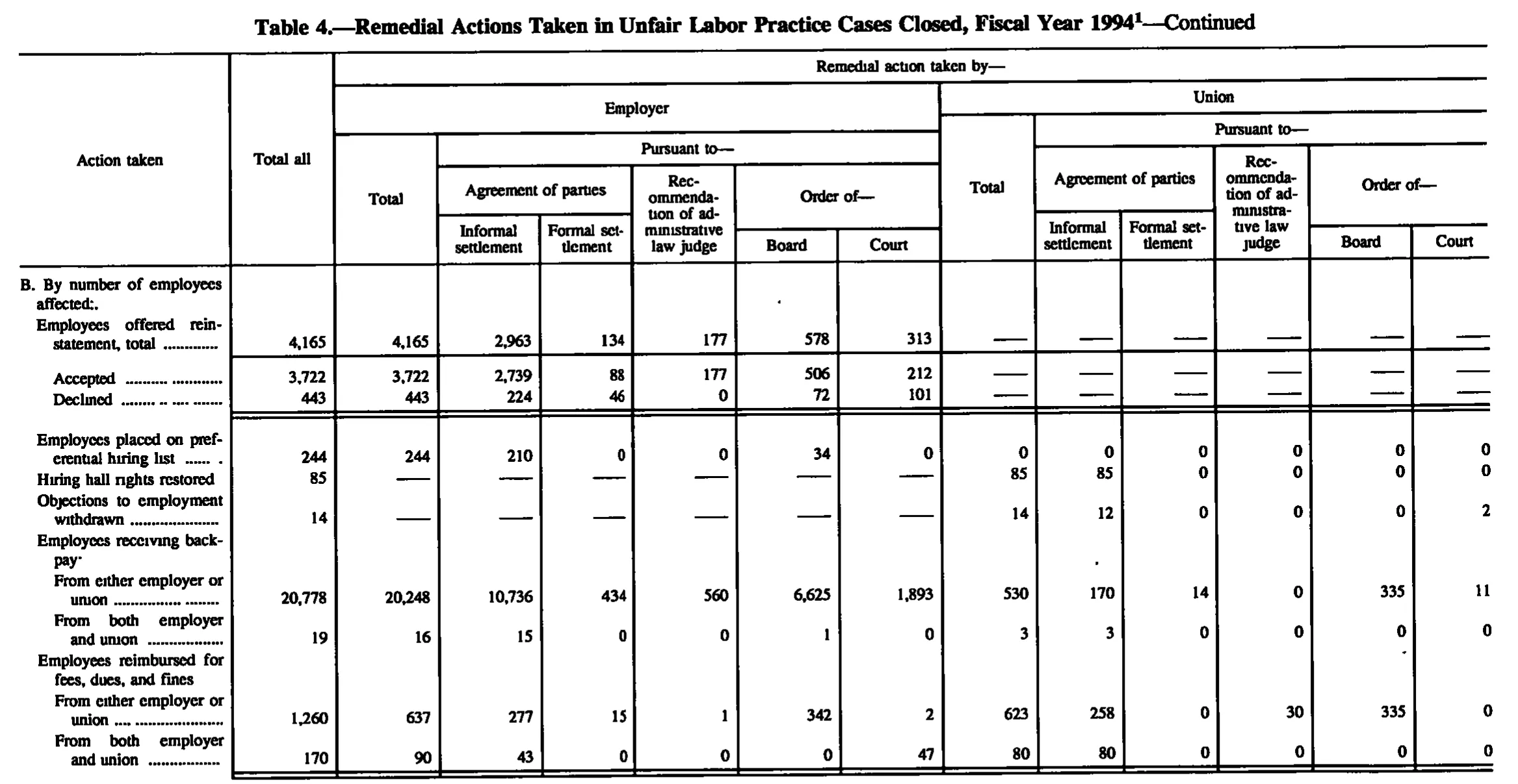 Source page 110 of NLRB FY1994 annual report