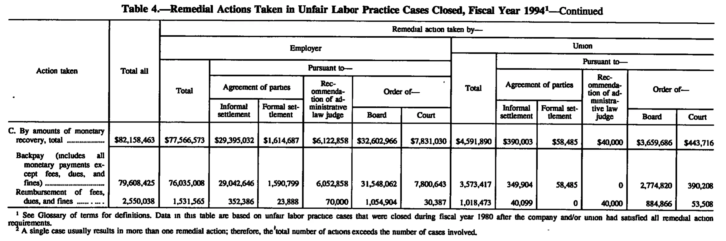 Source page 111 of NLRB FY1994 annual report