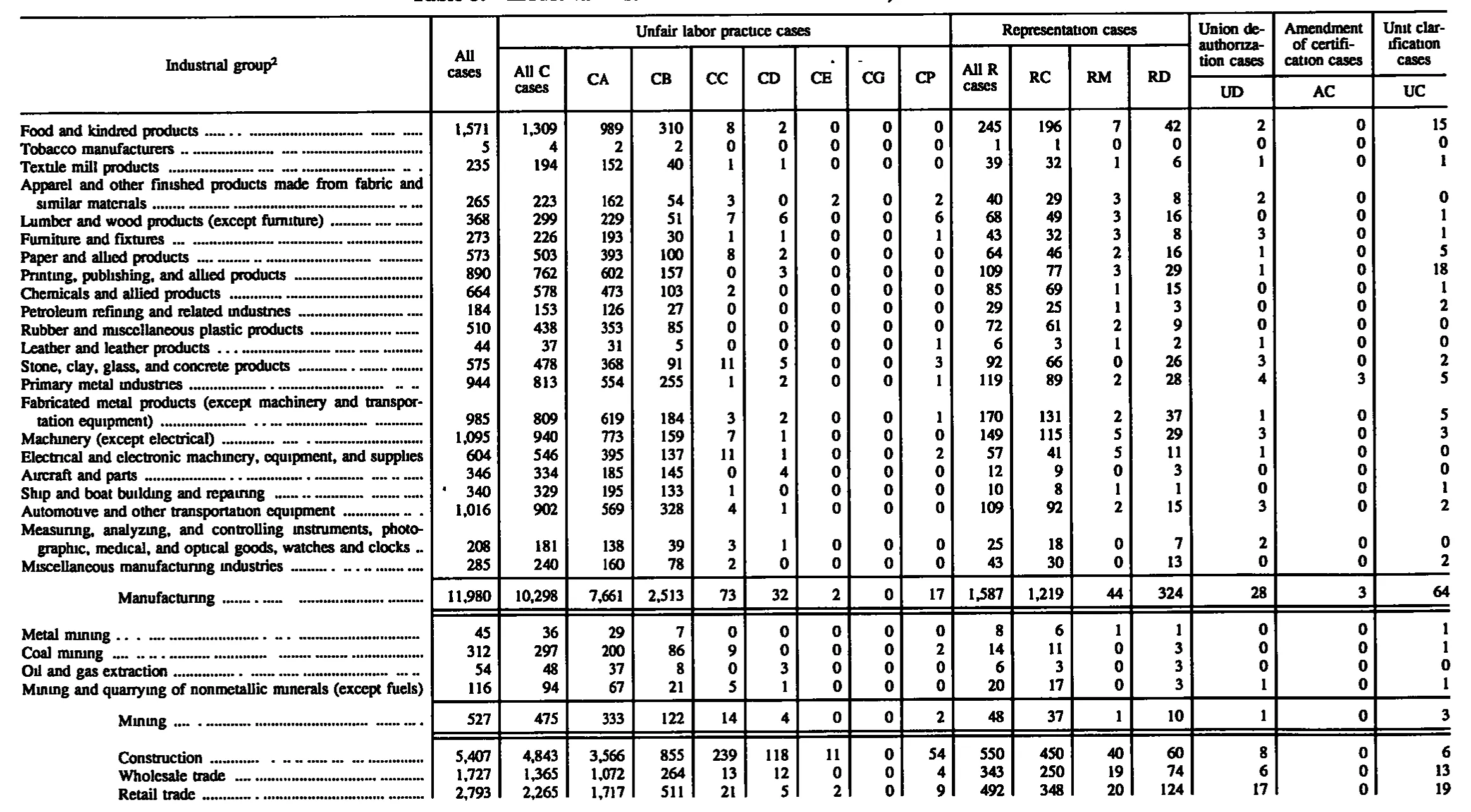 Source page 112 of NLRB FY1994 annual report