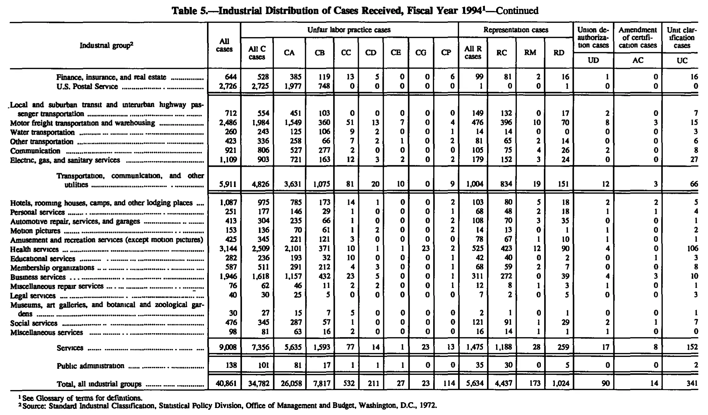 Source page 113 of NLRB FY1994 annual report
