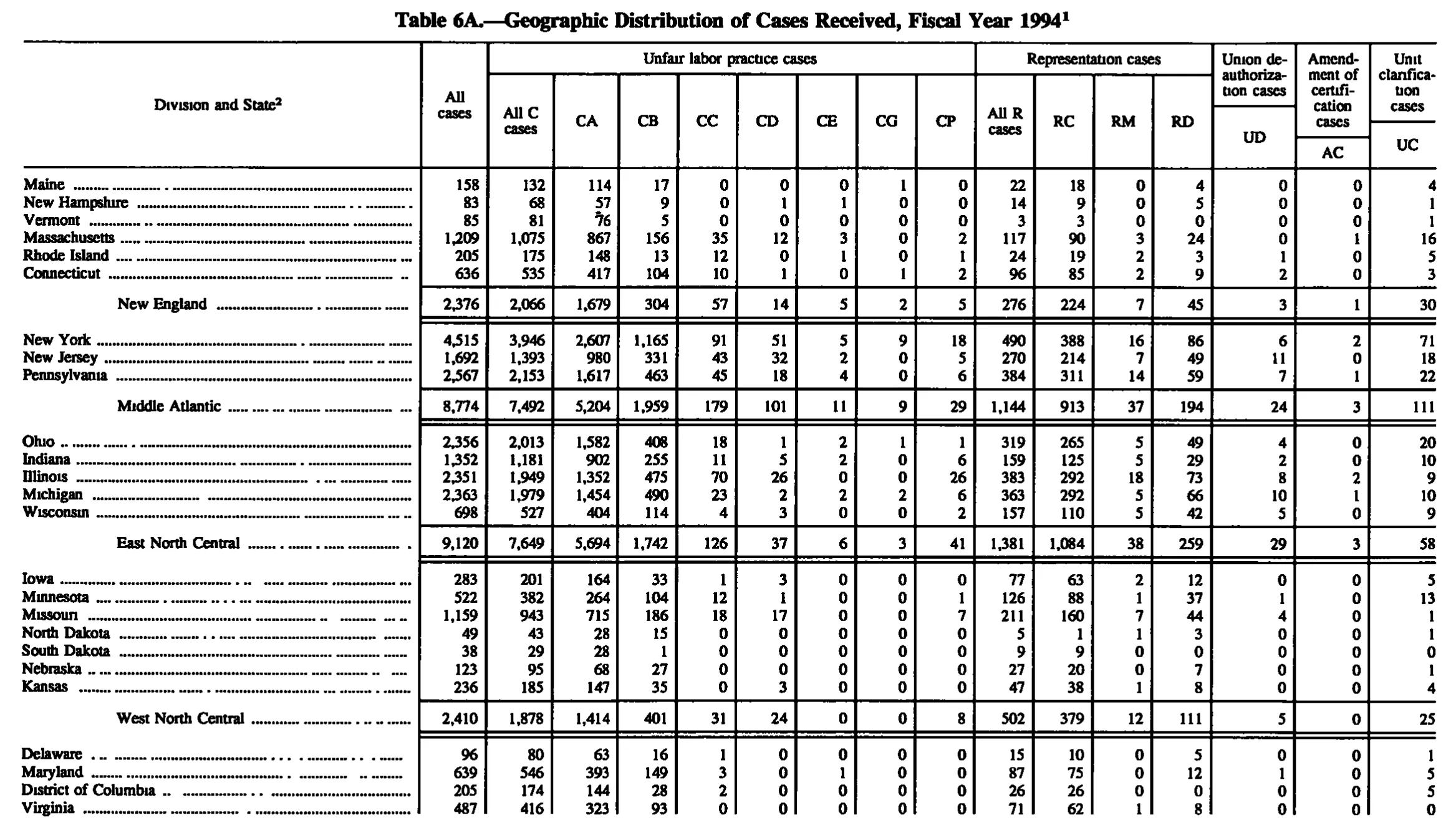 Source page 114 of NLRB FY1994 annual report