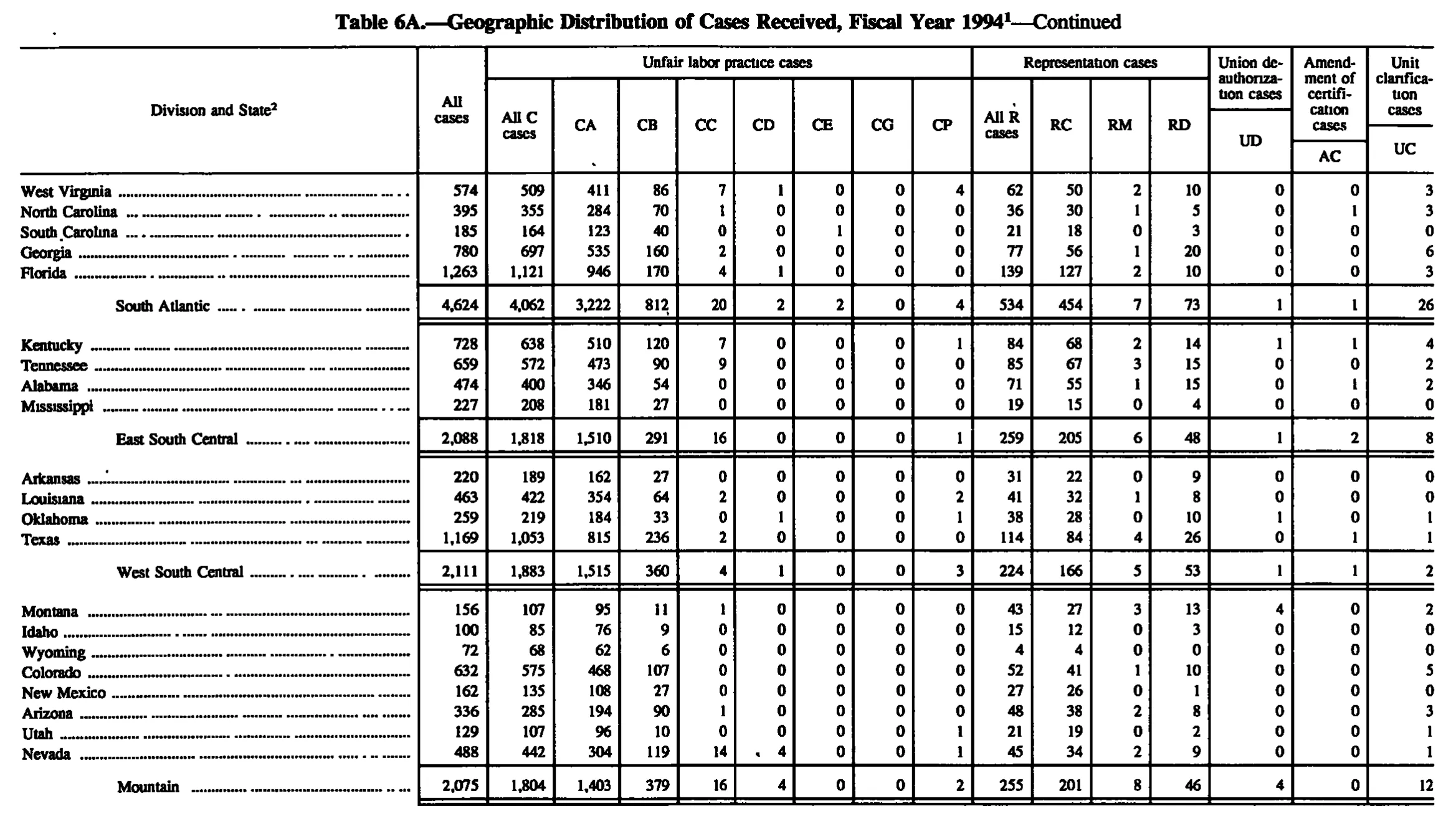 Source page 115 of NLRB FY1994 annual report