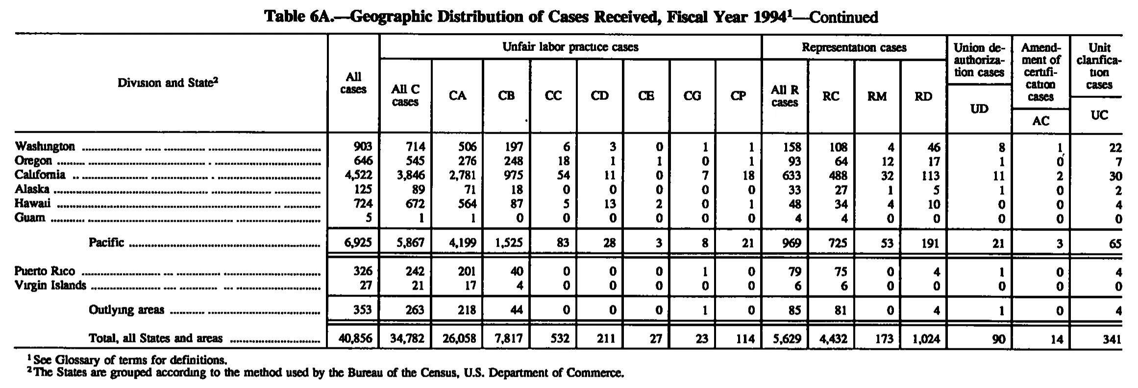 Source page 116 of NLRB FY1994 annual report