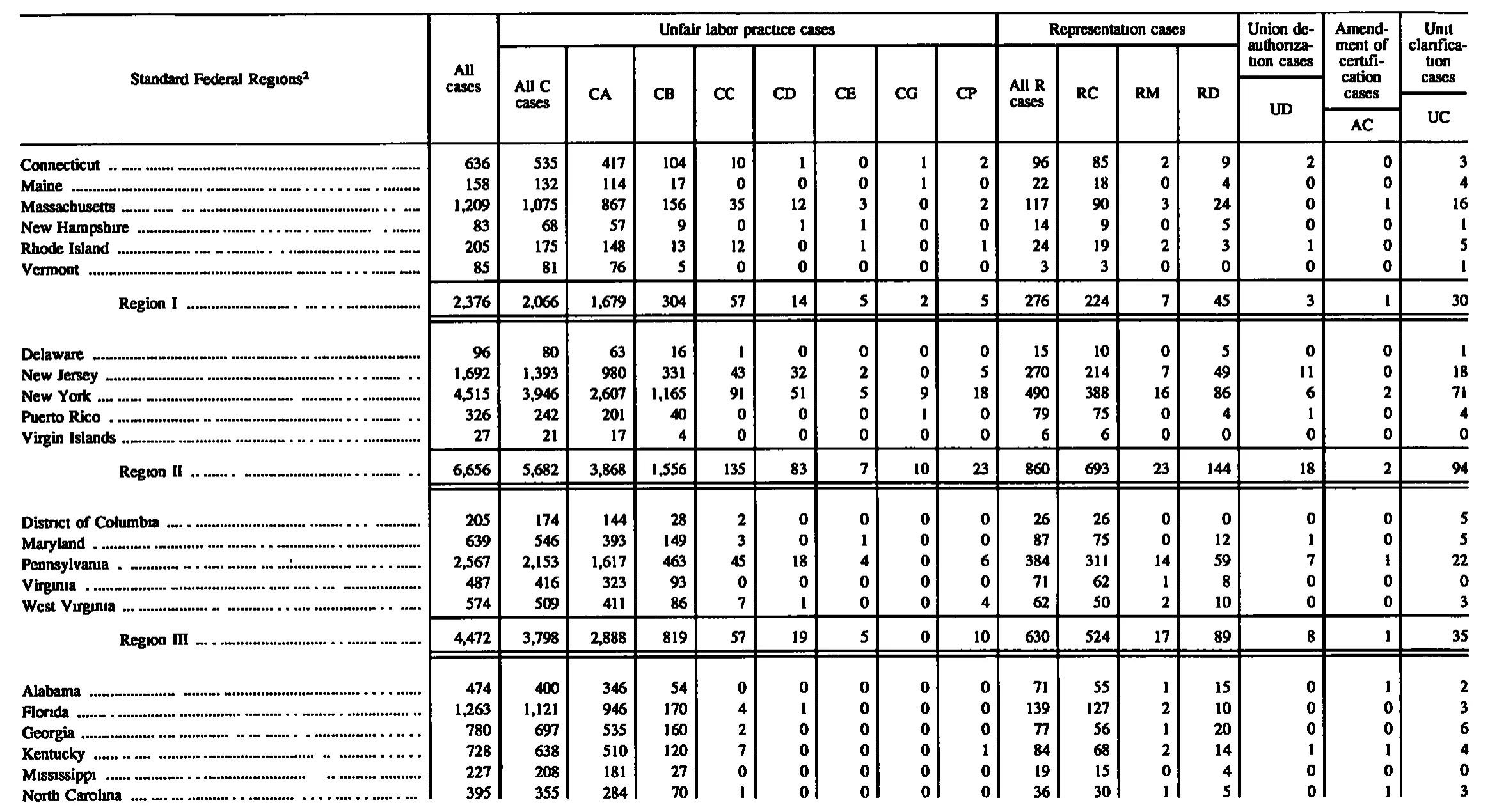 Source page 117 of NLRB FY1994 annual report
