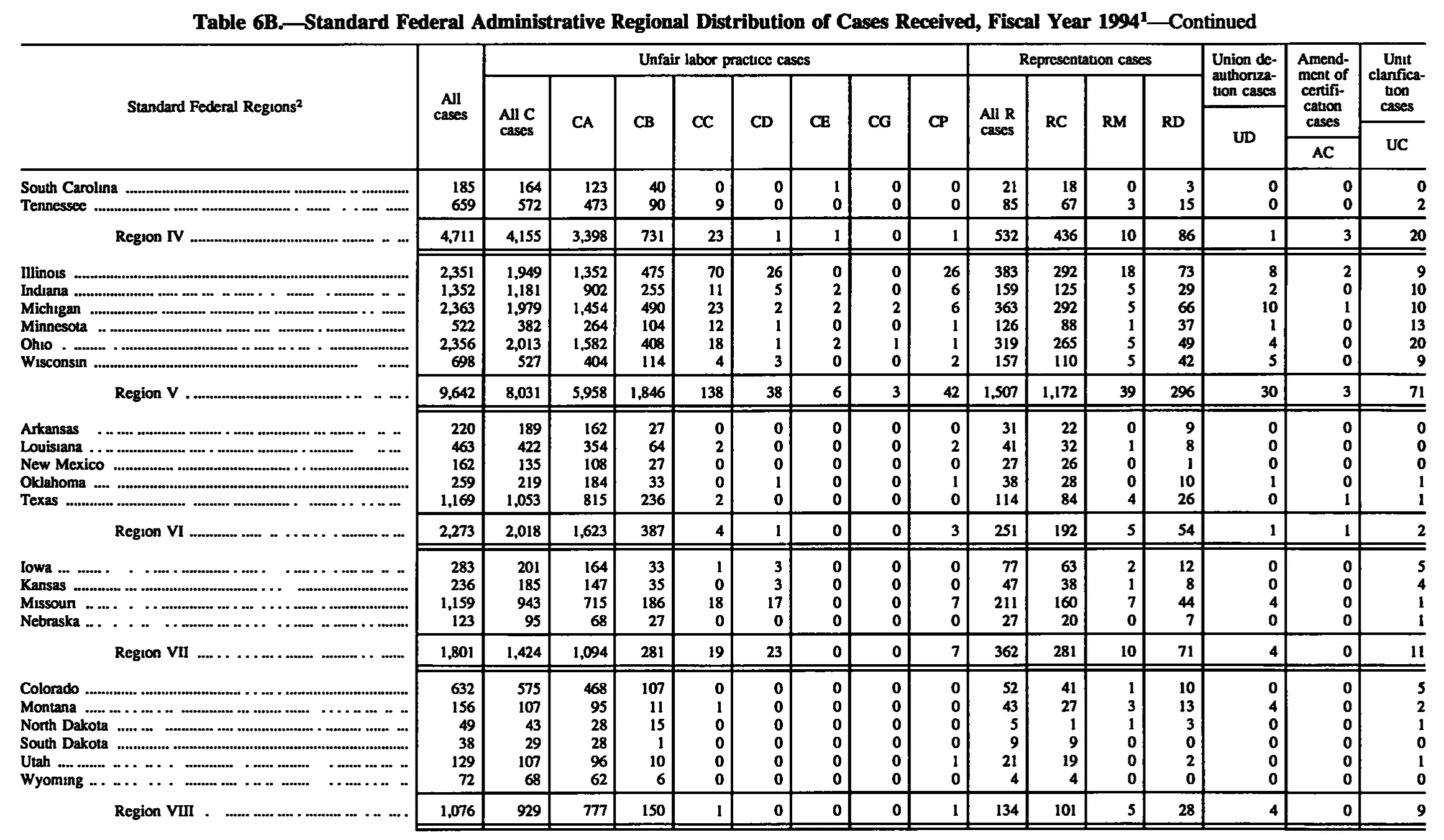 Source page 118 of NLRB FY1994 annual report