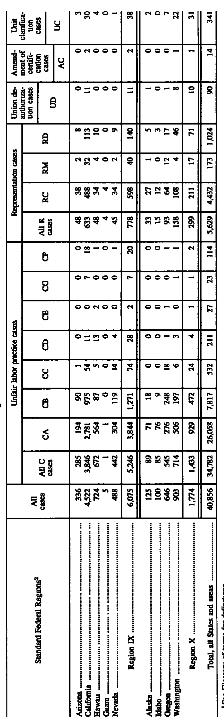 Source page 119 of NLRB FY1994 annual report