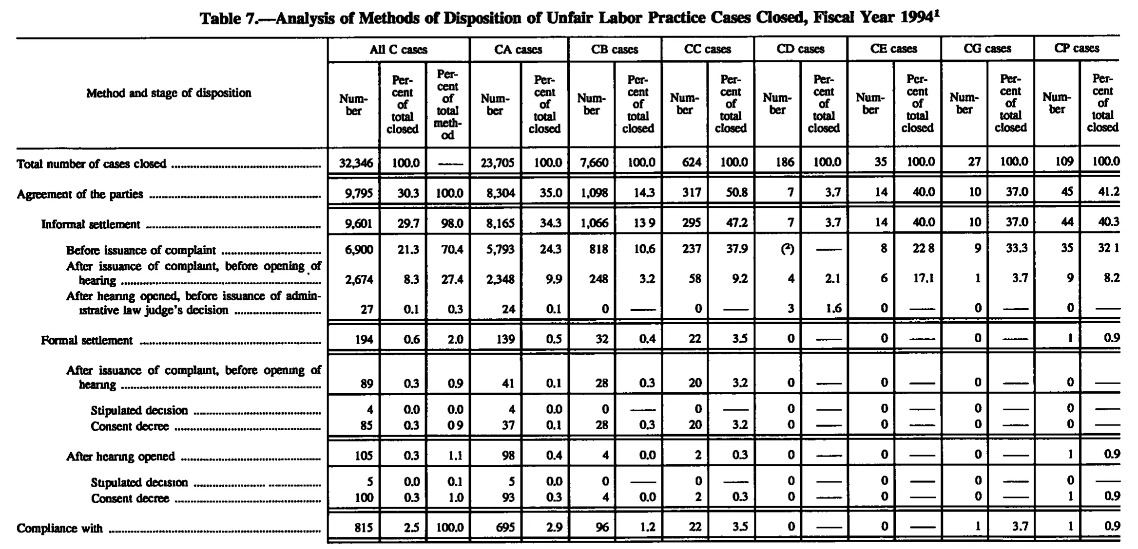 Source page 120 of NLRB FY1994 annual report
