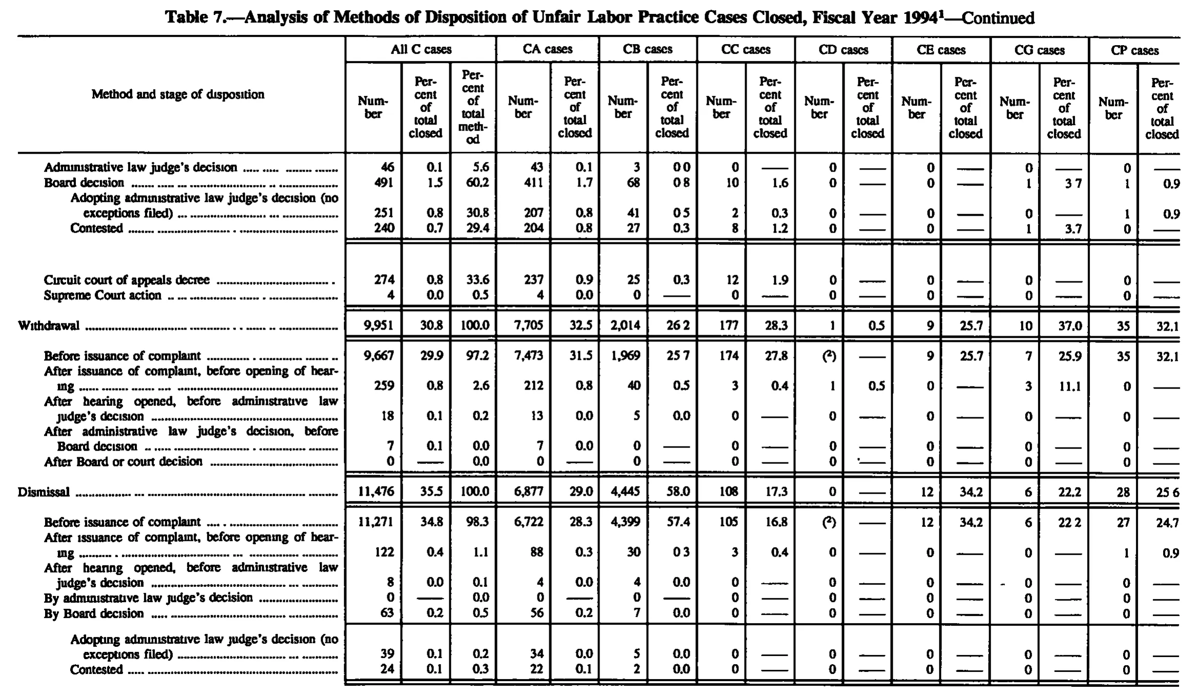 Source page 121 of NLRB FY1994 annual report