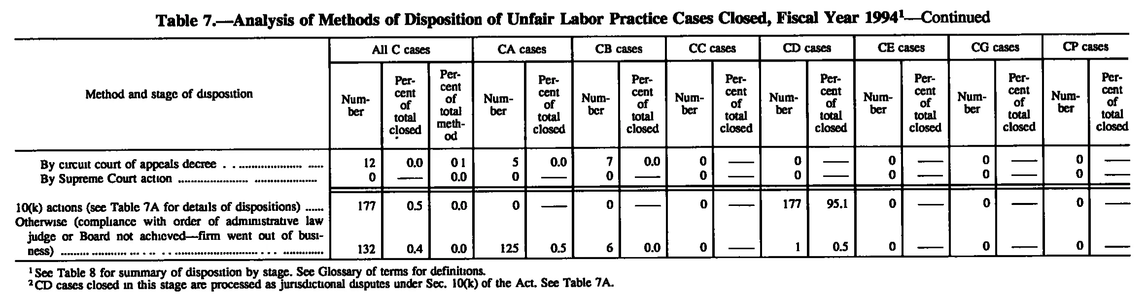 Source page 122 of NLRB FY1994 annual report