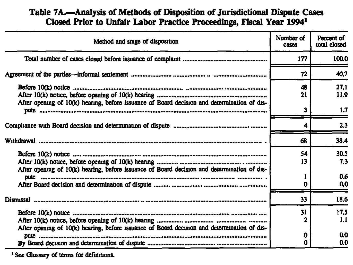 Source page 123 of NLRB FY1994 annual report