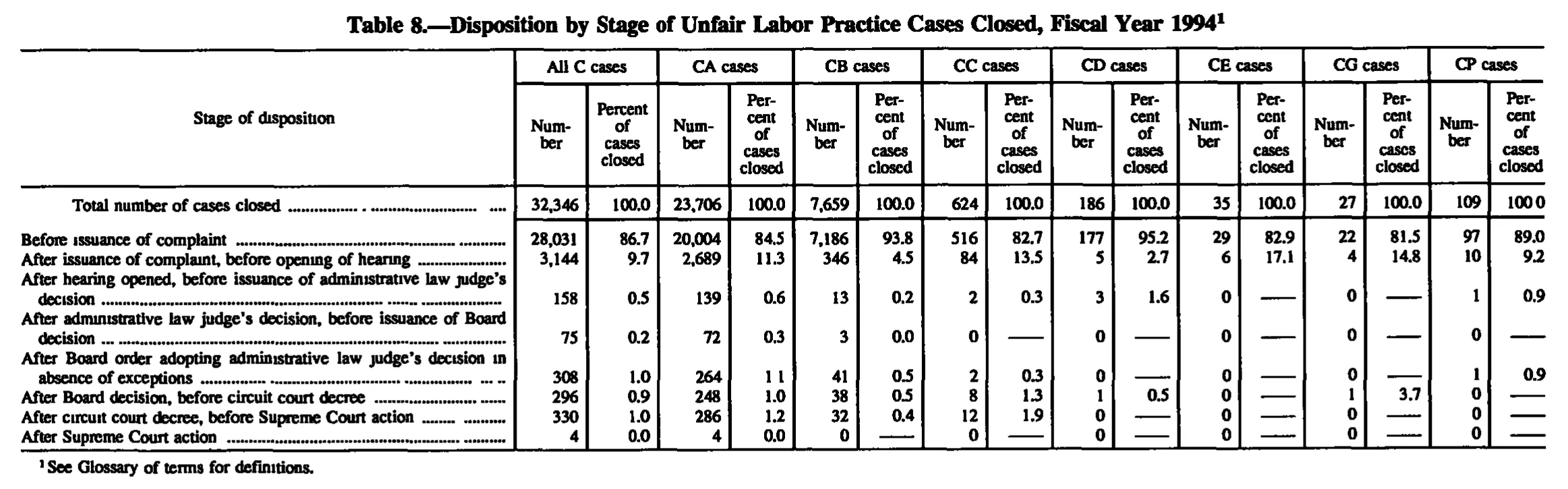 Source page 124 of NLRB FY1994 annual report