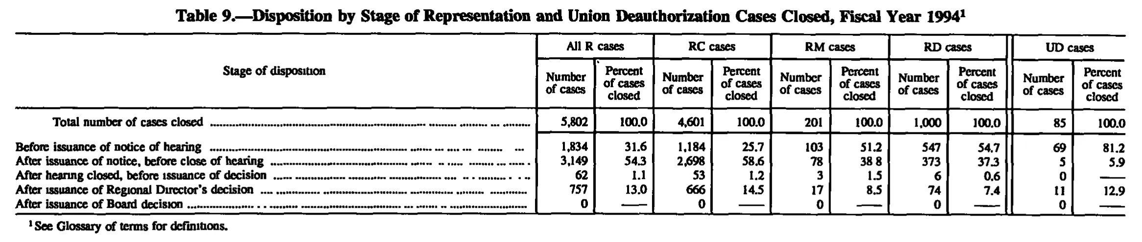 Source page 125 of NLRB FY1994 annual report