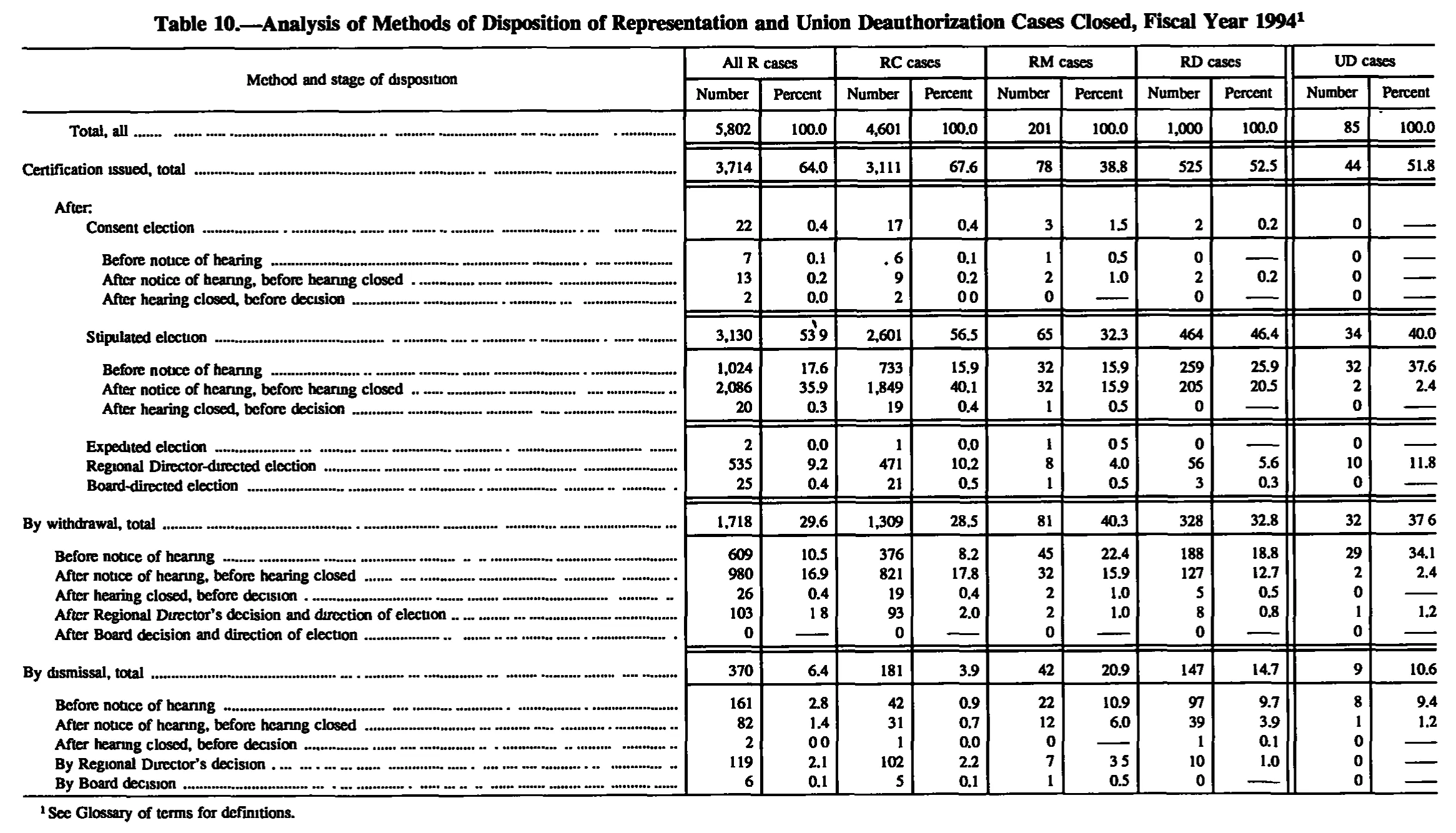 Source page 126 of NLRB FY1994 annual report