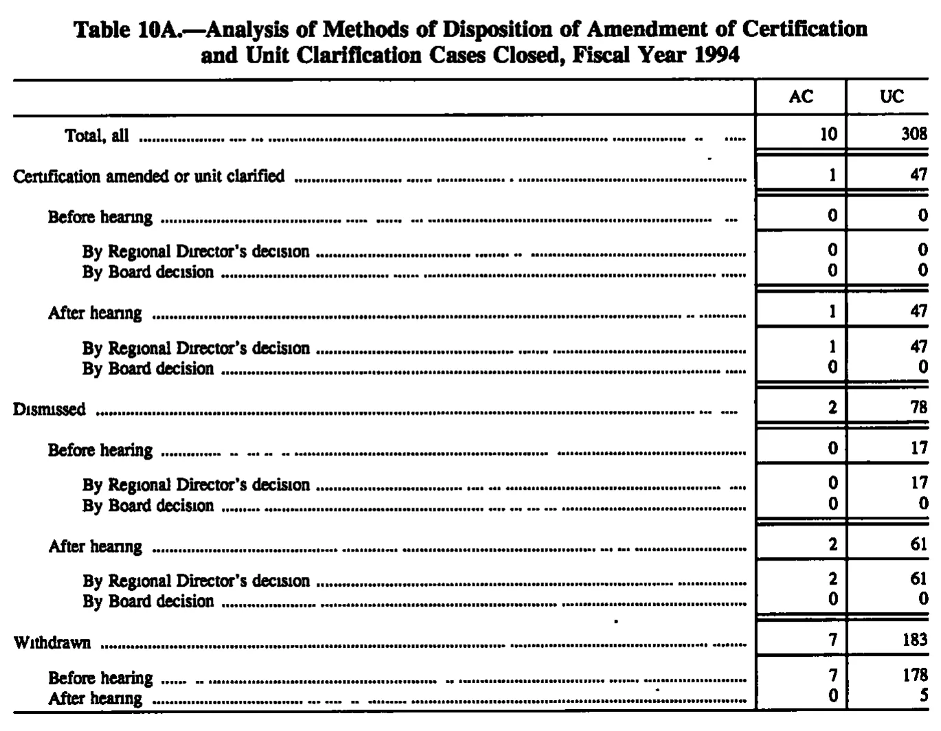 Source page 127 of NLRB FY1994 annual report