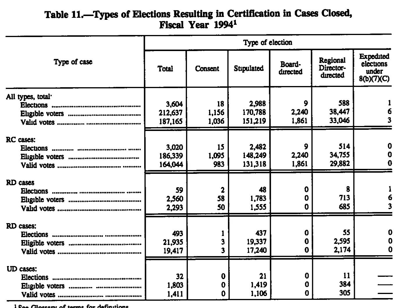 Source page 128 of NLRB FY1994 annual report