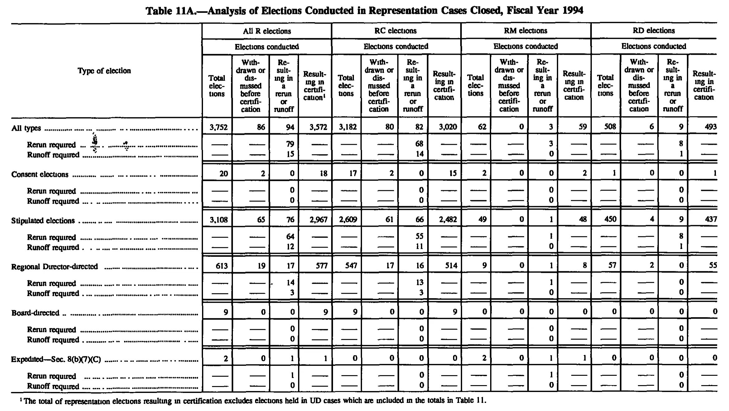 Source page 129 of NLRB FY1994 annual report