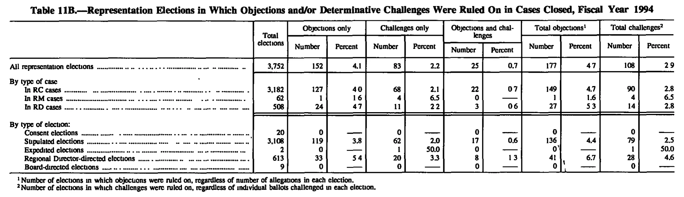 Source page 130 of NLRB FY1994 annual report