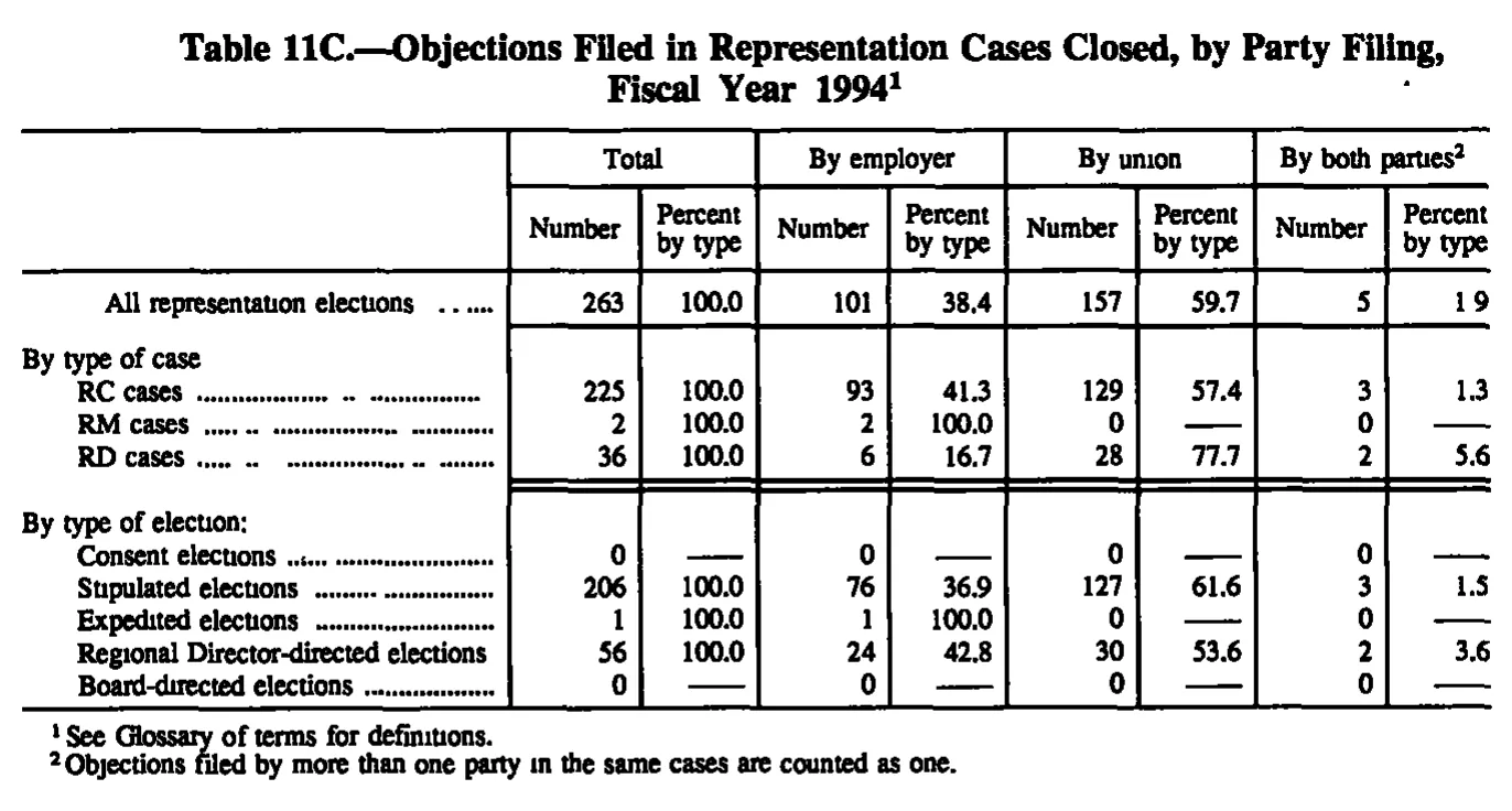 Source page 131 of NLRB FY1994 annual report