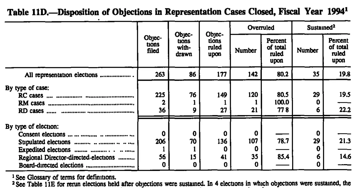 Source page 131 of NLRB FY1994 annual report