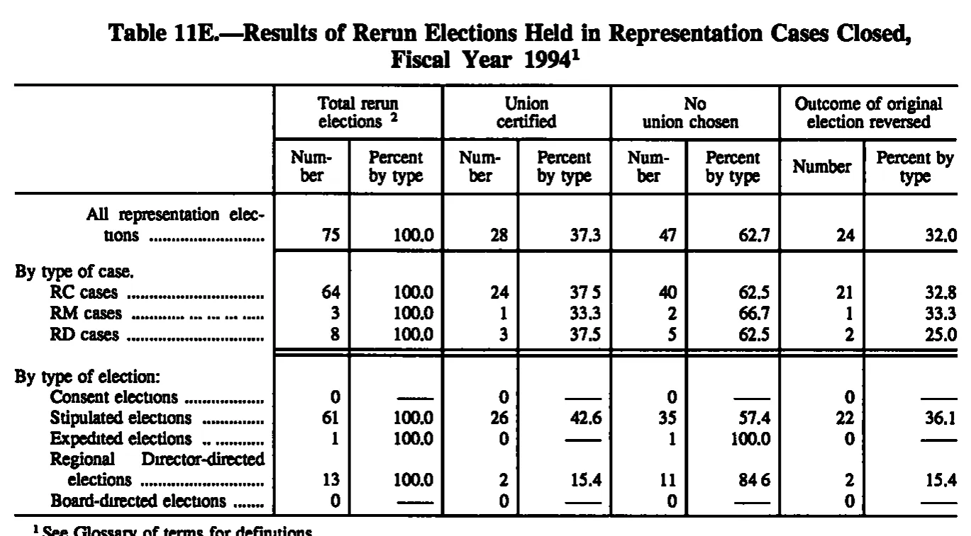 Source page 132 of NLRB FY1994 annual report