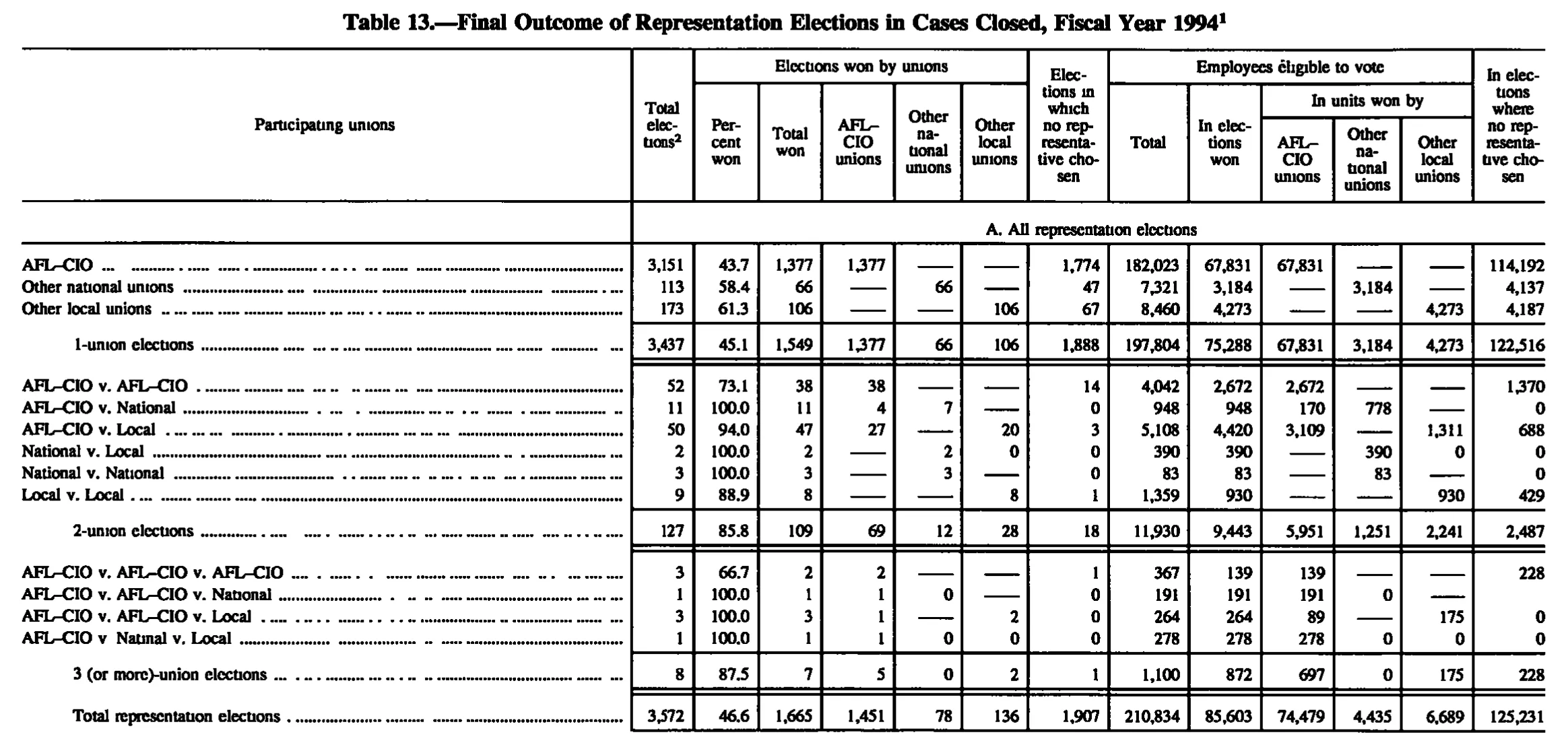 Source page 134 of NLRB FY1994 annual report