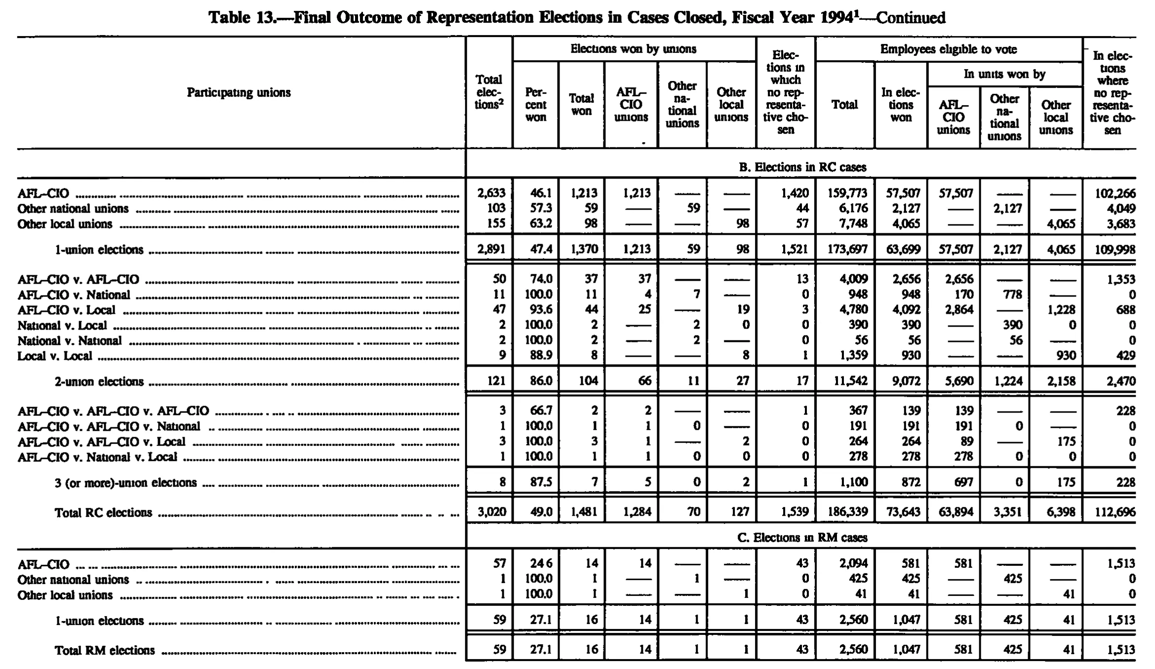 Source page 135 of NLRB FY1994 annual report