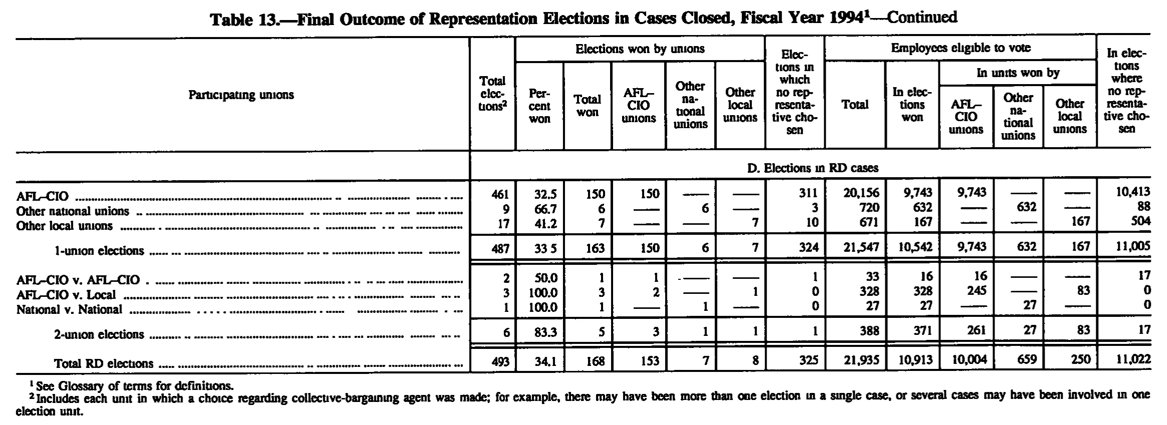 Source page 136 of NLRB FY1994 annual report